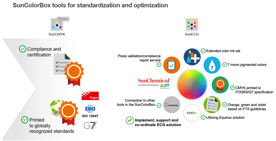 SunColorBox: Instant Colour Management for Today & Future
